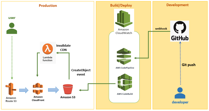 CodeBuild